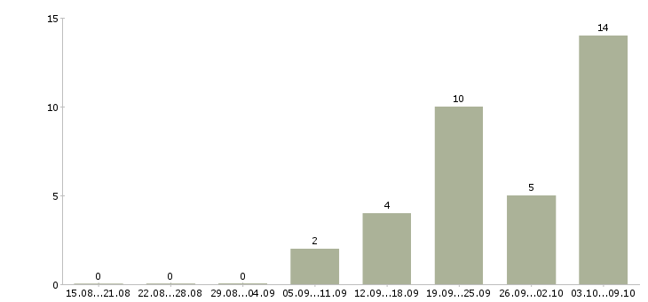 Работа водитель газель Татарстан - Число вакансий Татарстан по специальности водитель газель за 2 месяца