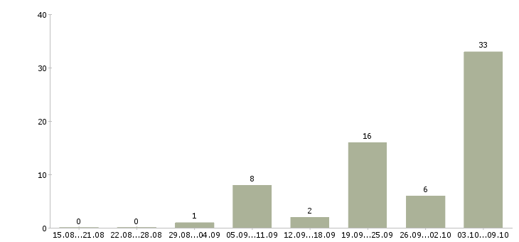 Работа врач педиатр Татарстан - Число вакансий Татарстан по специальности врач педиатр за 2 месяца