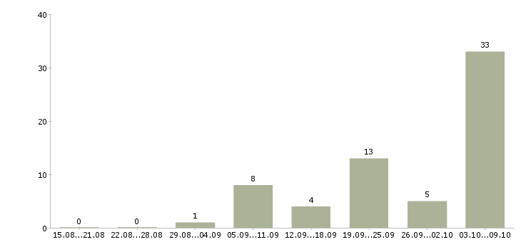 Работа врач терапевт Татарстан - Число вакансий Татарстан по специальности врач терапевт за 2 месяца