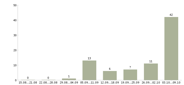 Работа ремонтник Татарстан - Число вакансий Татарстан по специальности ремонтник за 2 месяца
