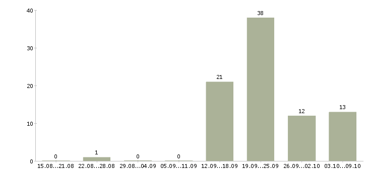 Работа бизнес партнер Удмуртия - Число вакансий Удмуртия по специальности бизнес партнер за 2 месяца