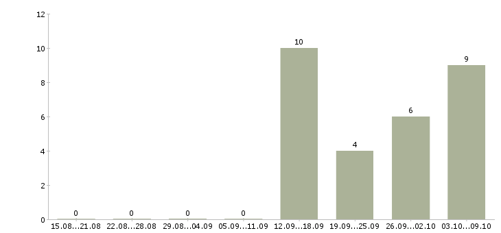 Работа техник по ремонту Удмуртия - Число вакансий Удмуртия по специальности техник по ремонту за 2 месяца