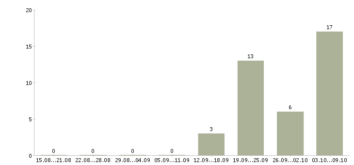 Работа технолог производства Улан-удэ - Число вакансий Улан-удэ по специальности технолог производства за 2 месяца