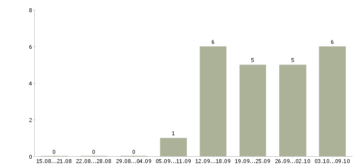Работа интернет консультант Хакасия - Число вакансий Хакасия по специальности интернет консультант за 2 месяца