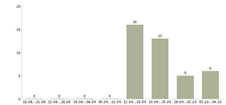 Работа менеджер по качеству Хакасия - Число вакансий Хакасия по специальности менеджер по качеству за 2 месяца