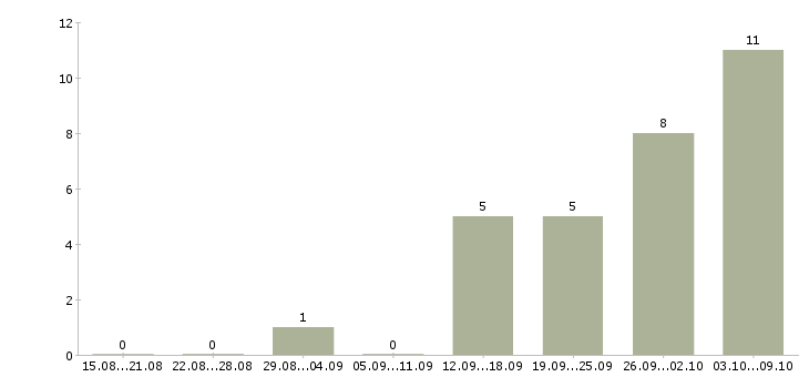Работа продажа рекламы Чувашия - Число вакансий Чувашия по специальности продажа рекламы за 2 месяца