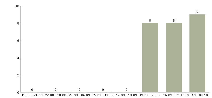 Работа курьер на автомобиле Якутия - Число вакансий Якутия по специальности курьер на автомобиле за 2 месяца