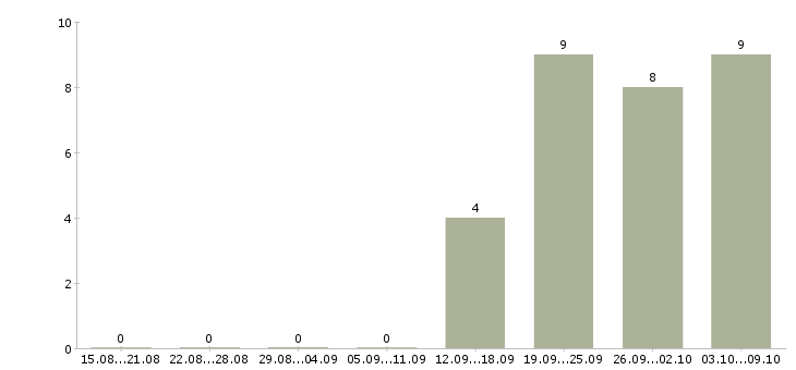 Работа водитель в с в Абакане - Число вакансий в Абакане по специальности водитель в с за 2 месяца