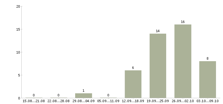 Работа вечерняя в Архангельске - Число вакансий в Архангельске по специальности вечерняя за 2 месяца