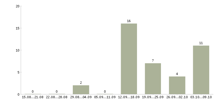 Работа менеджер по обучению персонала в Астрахани - Число вакансий в Астрахани по специальности менеджер по обучению персонала за 2 месяца