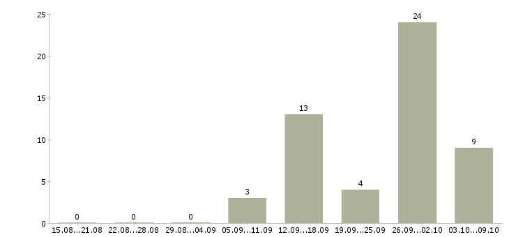 Работа косметик в Белгороде - Число вакансий в Белгороде по специальности косметик за 2 месяца