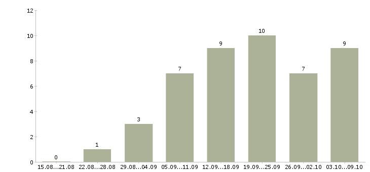 Работа с интернет магазином в Владикавказе - Число вакансий в Владикавказе по специальности с интернет магазином за 2 месяца