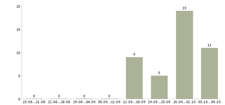 Работа менеджер по страхованию в Владимире - Число вакансий в Владимире по специальности менеджер по страхованию за 2 месяца