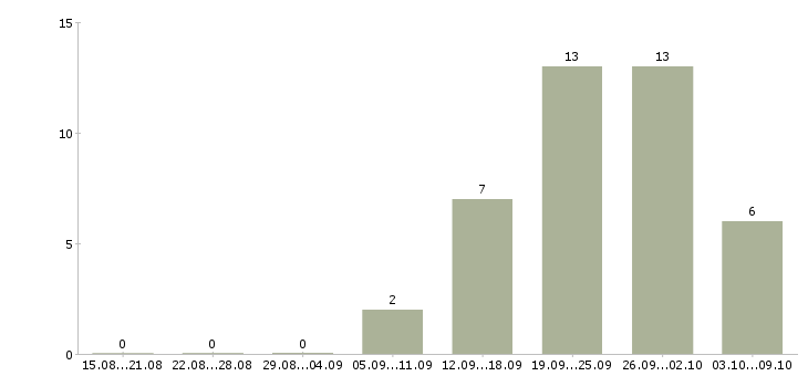 Работа менеджер по доставке в Волгограде - Число вакансий в Волгограде по специальности менеджер по доставке за 2 месяца