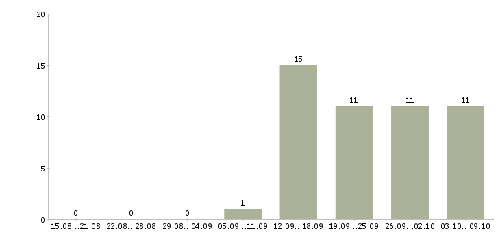 Работа оператор производства в Волгограде - Число вакансий в Волгограде по специальности оператор производства за 2 месяца