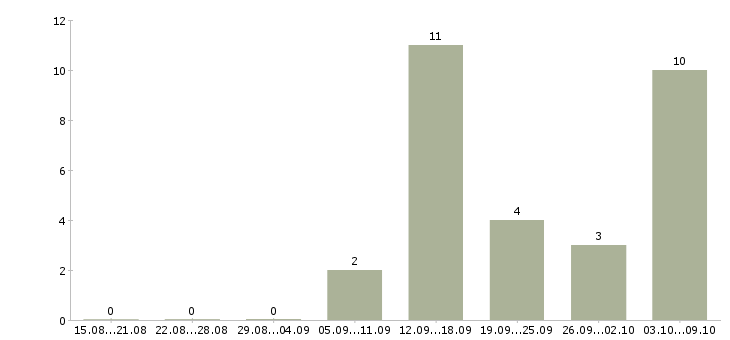 Работа оператор сайта в Волгограде - Число вакансий в Волгограде по специальности оператор сайта за 2 месяца