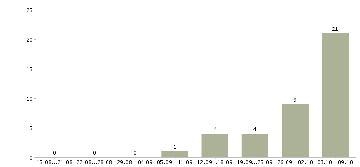 Работа фасовщицы в Волгограде - Число вакансий в Волгограде по специальности фасовщицы за 2 месяца
