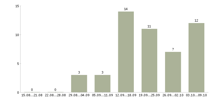 Работа сотрудник в магазин в Волжском - Число вакансий в Волжском по специальности сотрудник в магазин за 2 месяца