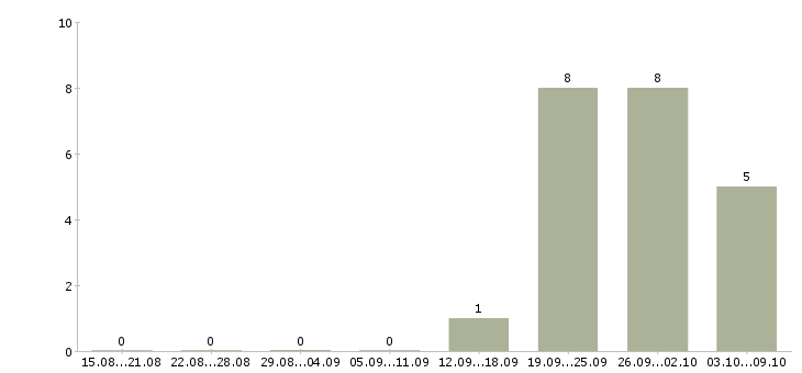 Работа водитель категории в Вологде - Число вакансий в Вологде по специальности водитель категории за 2 месяца
