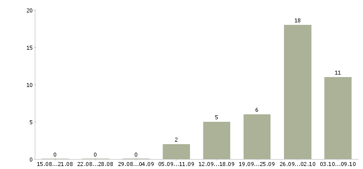 Работа наставник в Вологде - Число вакансий в Вологде по специальности наставник за 2 месяца