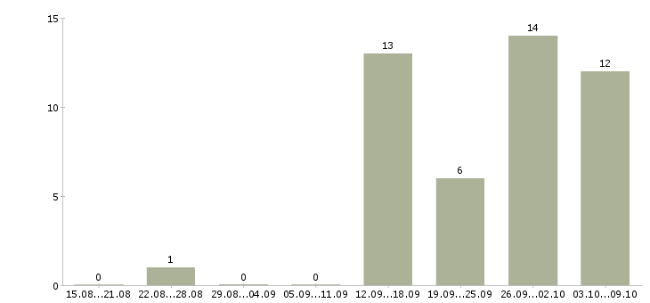 Работа подработка для студентов в Воронеже - Число вакансий в Воронеже по специальности подработка для студентов за 2 месяца
