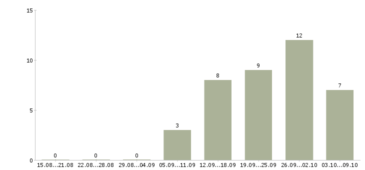 Работа специалисты в Дмитрове - Число вакансий в Дмитрове по специальности специалисты за 2 месяца