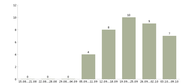 Работа мастер маникюра и педикюра в Екатеринбурге - Число вакансий в Екатеринбурге по специальности мастер маникюра и педикюра за 2 месяца