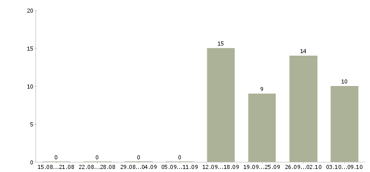 Работа подработка из дома в Екатеринбурге - Число вакансий в Екатеринбурге по специальности подработка из дома за 2 месяца