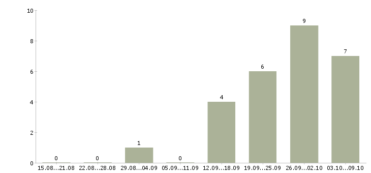 Работа продажа рекламы в Иваново - Число вакансий в Иваново по специальности продажа рекламы за 2 месяца