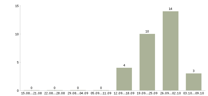 Работа сварщики в Иваново - Число вакансий в Иваново по специальности сварщики за 2 месяца