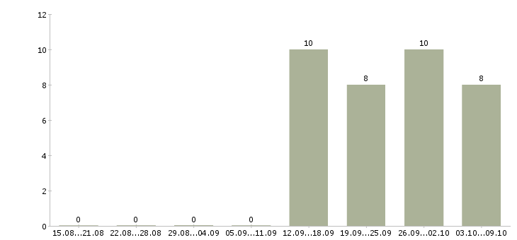 Работа специалист по подбору персонала в Иваново - Число вакансий в Иваново по специальности специалист по подбору персонала за 2 месяца
