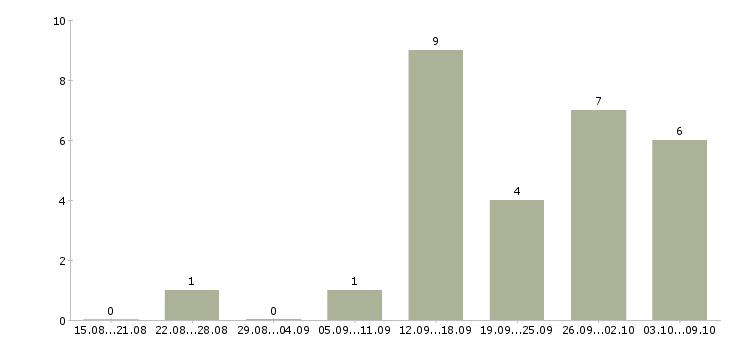 Работа бизнес в интернете в Ижевске - Число вакансий в Ижевске по специальности бизнес в интернете за 2 месяца