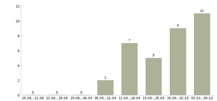 Работа механики в Ижевске - Число вакансий в Ижевске по специальности механики за 2 месяца