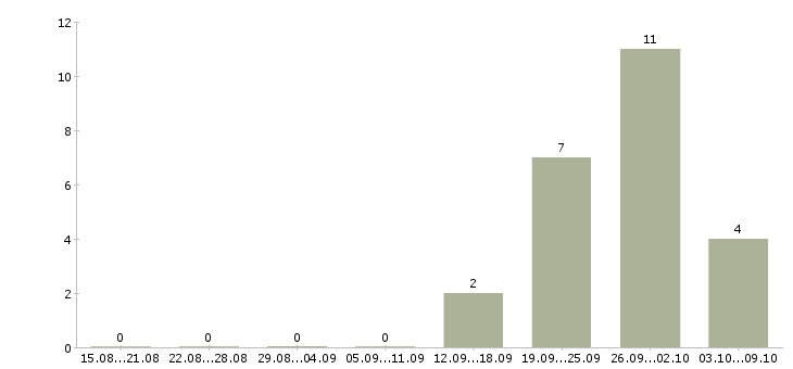 Работа начальник технического отдела в Иркутске - Число вакансий в Иркутске по специальности начальник технического отдела за 2 месяца