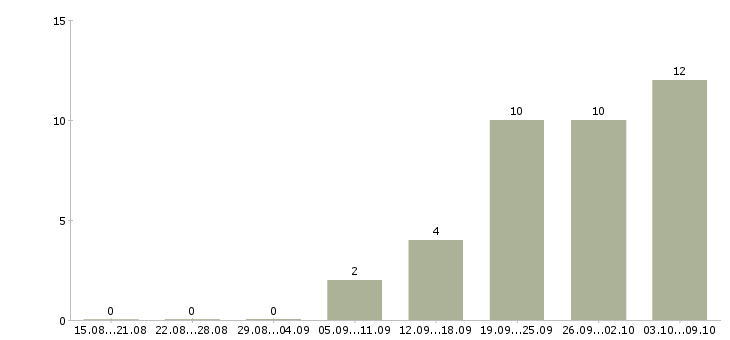 Работа газель в Казани - Число вакансий в Казани по специальности газель за 2 месяца