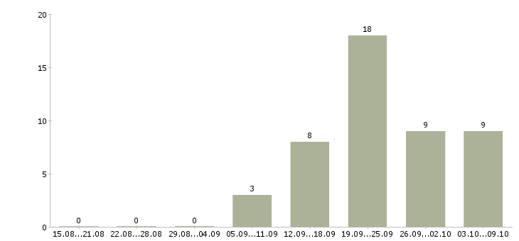Работа директор розничной сети в Казани - Число вакансий в Казани по специальности директор розничной сети за 2 месяца