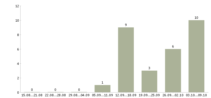 Работа информационная безопасность в Казани - Число вакансий в Казани по специальности информационная безопасность за 2 месяца