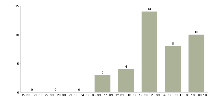 Работа курьер по доставке в Казани - Число вакансий в Казани по специальности курьер по доставке за 2 месяца