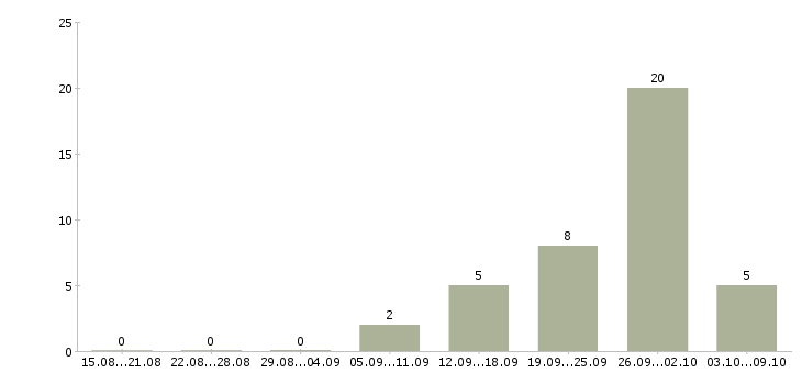 Работа медиа менеджер в Калуге - Число вакансий в Калуге по специальности медиа менеджер за 2 месяца