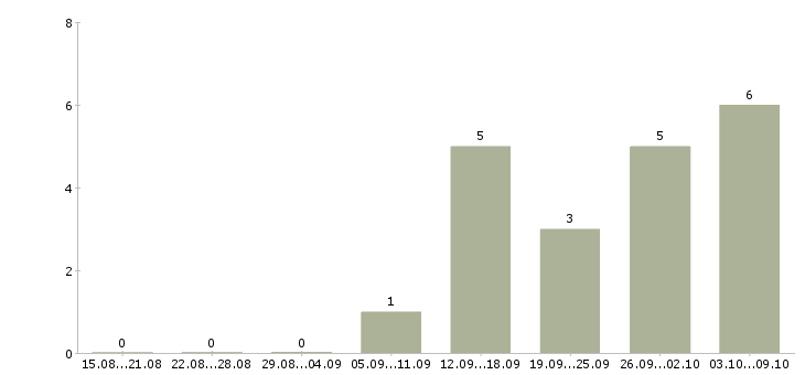Работа водитель категории в и с в Кемерово - Число вакансий в Кемерово по специальности водитель категории в и с за 2 месяца