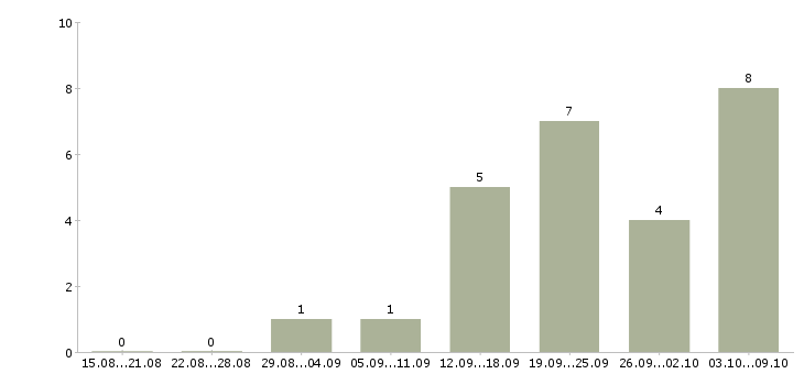 Работа топ менеджер в Кемерово - Число вакансий в Кемерово по специальности топ менеджер за 2 месяца
