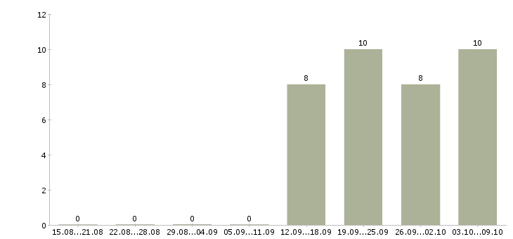 Работа администратор кассир в Клине - Число вакансий в Клине по специальности администратор кассир за 2 месяца