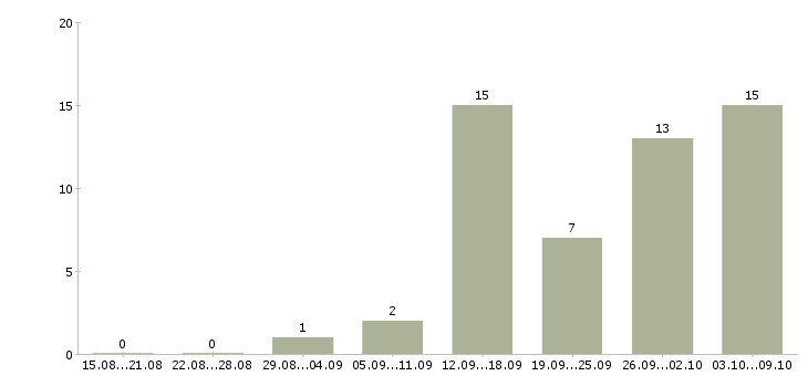 Работа заработок в Костроме - Число вакансий в Костроме по специальности заработок за 2 месяца