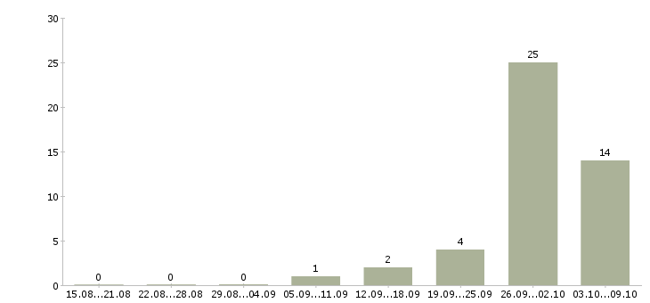 Работа менеджер по продажам новостроек в Краснодаре - Число вакансий в Краснодаре по специальности менеджер по продажам новостроек за 2 месяца