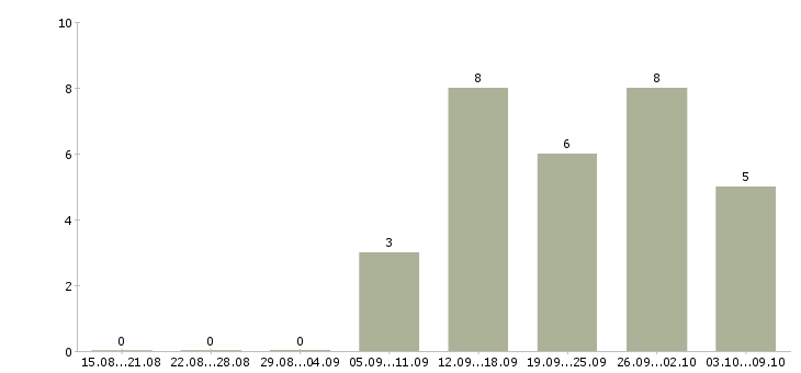 Работа специалист по приемке товара в Краснодаре - Число вакансий в Краснодаре по специальности специалист по приемке товара за 2 месяца