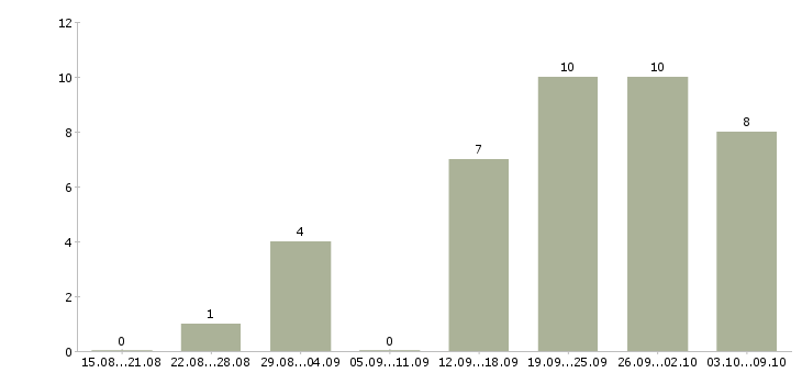 Работа водитель с личным автомобилем в Красноярске - Число вакансий в Красноярске по специальности водитель с личным автомобилем за 2 месяца