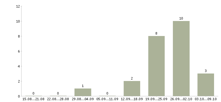 Работа инженер сети в Красноярске - Число вакансий в Красноярске по специальности инженер сети за 2 месяца