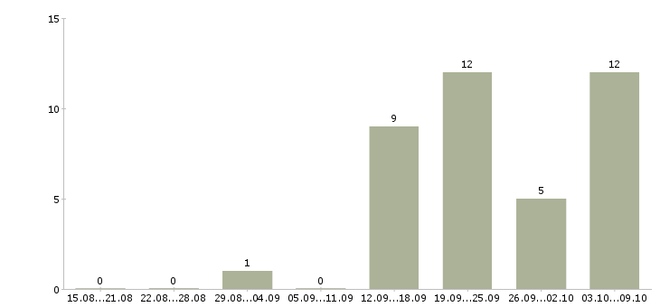Работа охранник лицензия в Красноярске - Число вакансий в Красноярске по специальности охранник лицензия за 2 месяца