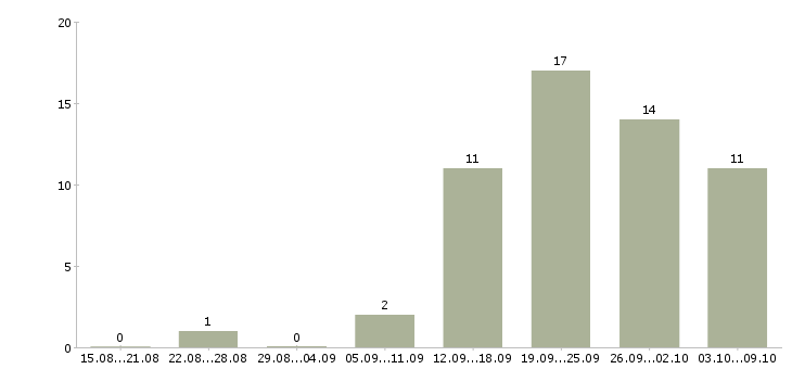 Работа подработка для студентов в Красноярске - Число вакансий в Красноярске по специальности подработка для студентов за 2 месяца