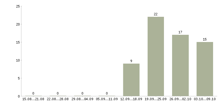 Работа для женщин в Кургане - Число вакансий в Кургане по специальности для женщин за 2 месяца